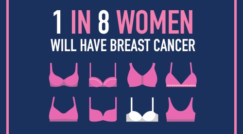 1 in 8 Women will have Breast Cancer