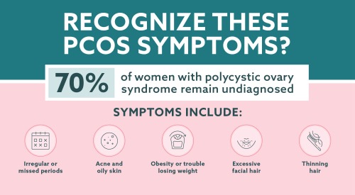 Recognize these symptoms? Symptoms include: irregulaor or missed periods; acne and oily skin; obesity or trouble losing weight; excessive facial hair; thinning hair. 70% of women with polycystic ovary syndrome remain undiagnosed.